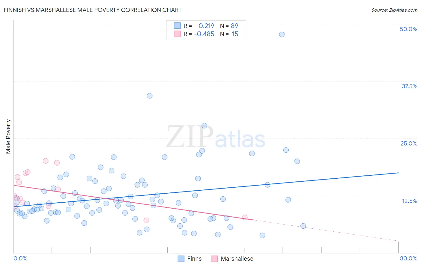 Finnish vs Marshallese Male Poverty