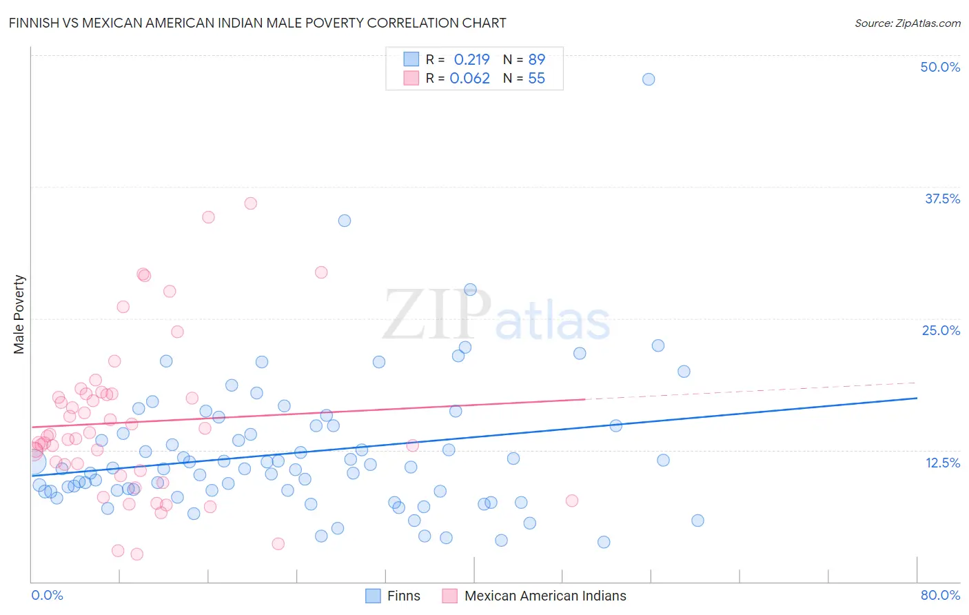 Finnish vs Mexican American Indian Male Poverty