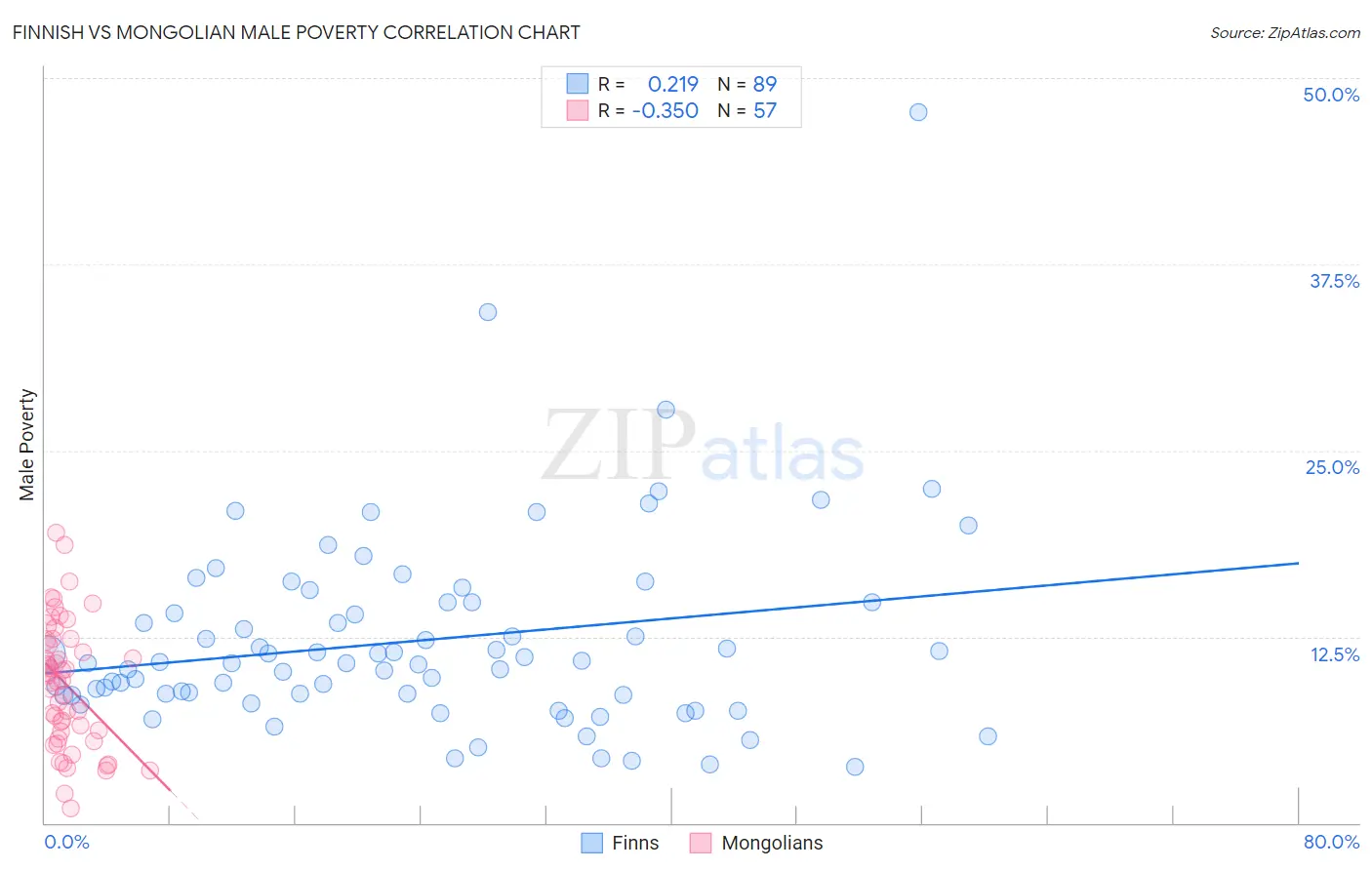 Finnish vs Mongolian Male Poverty