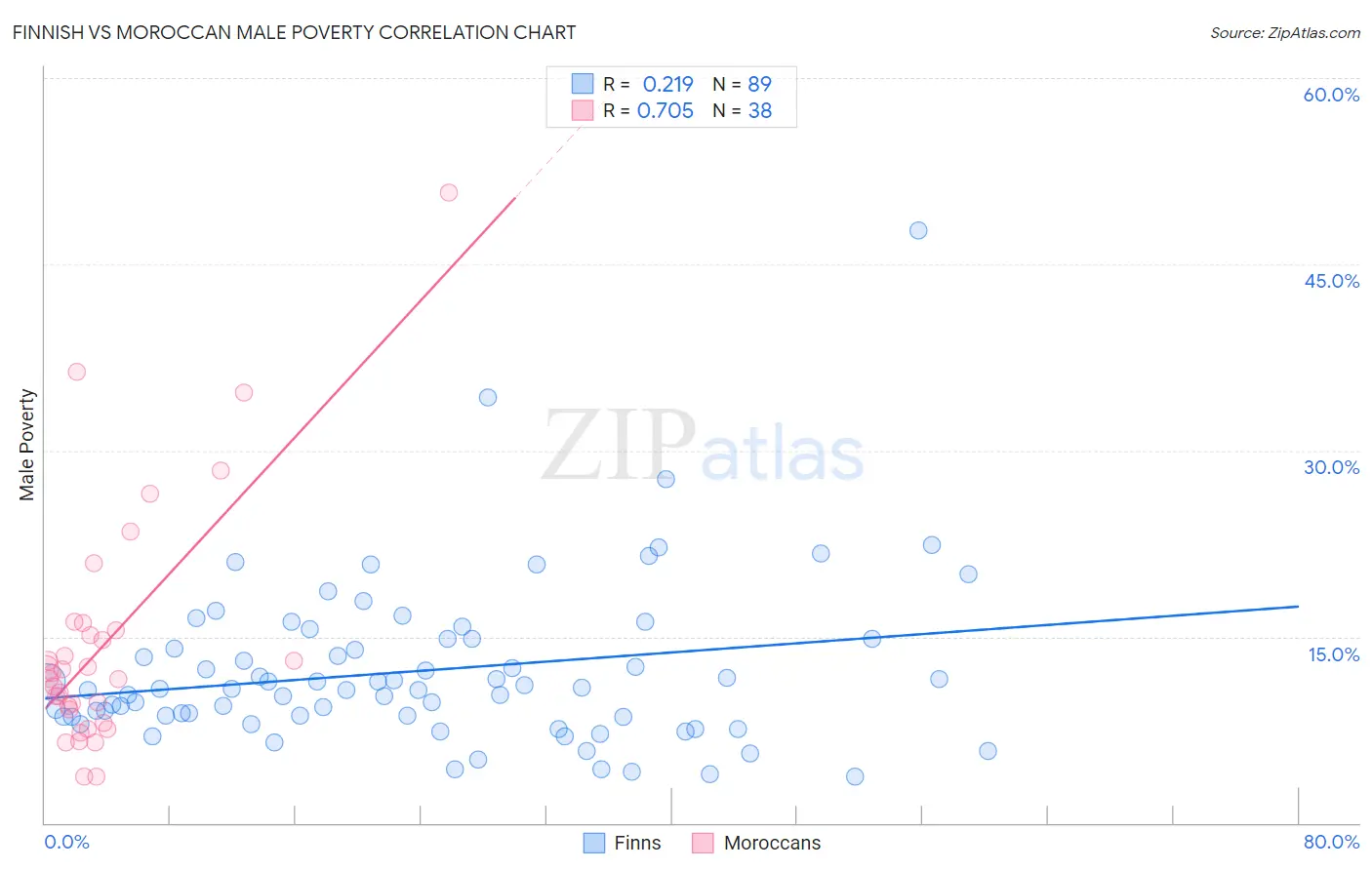 Finnish vs Moroccan Male Poverty