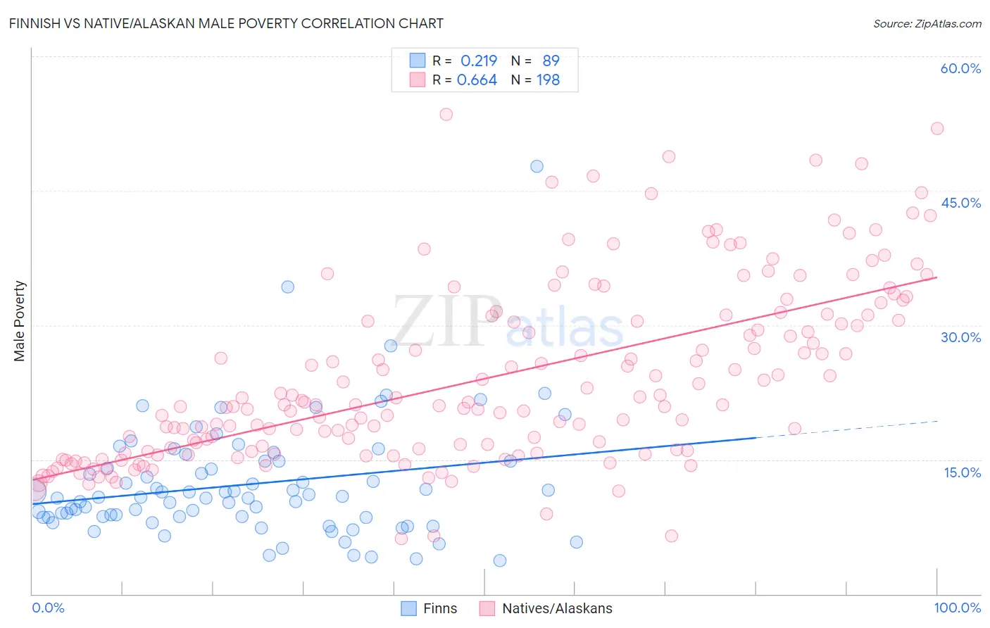 Finnish vs Native/Alaskan Male Poverty