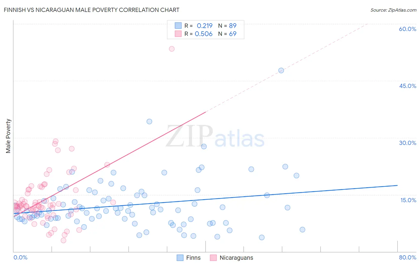 Finnish vs Nicaraguan Male Poverty