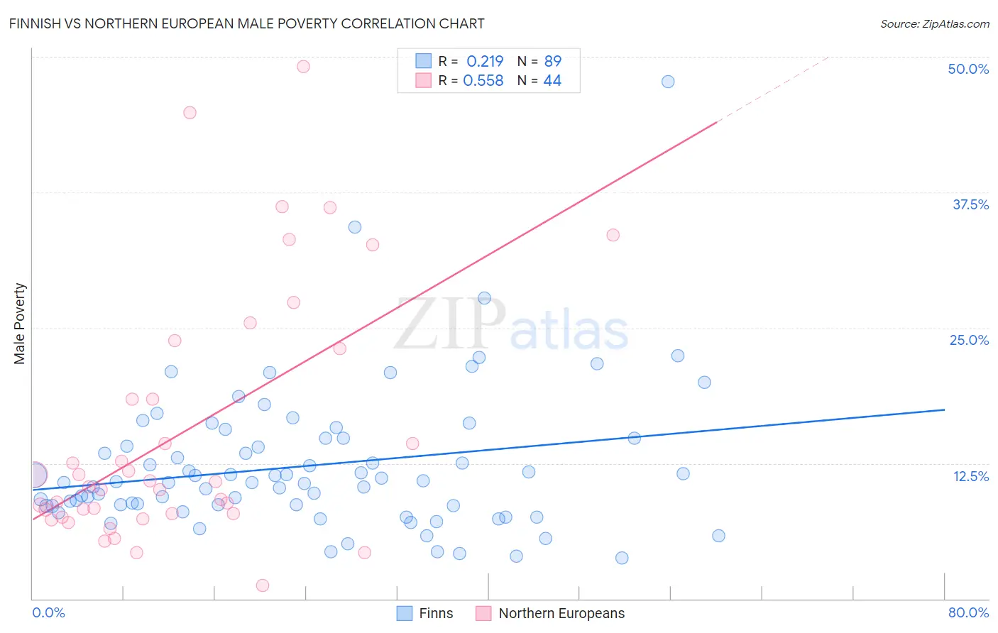 Finnish vs Northern European Male Poverty