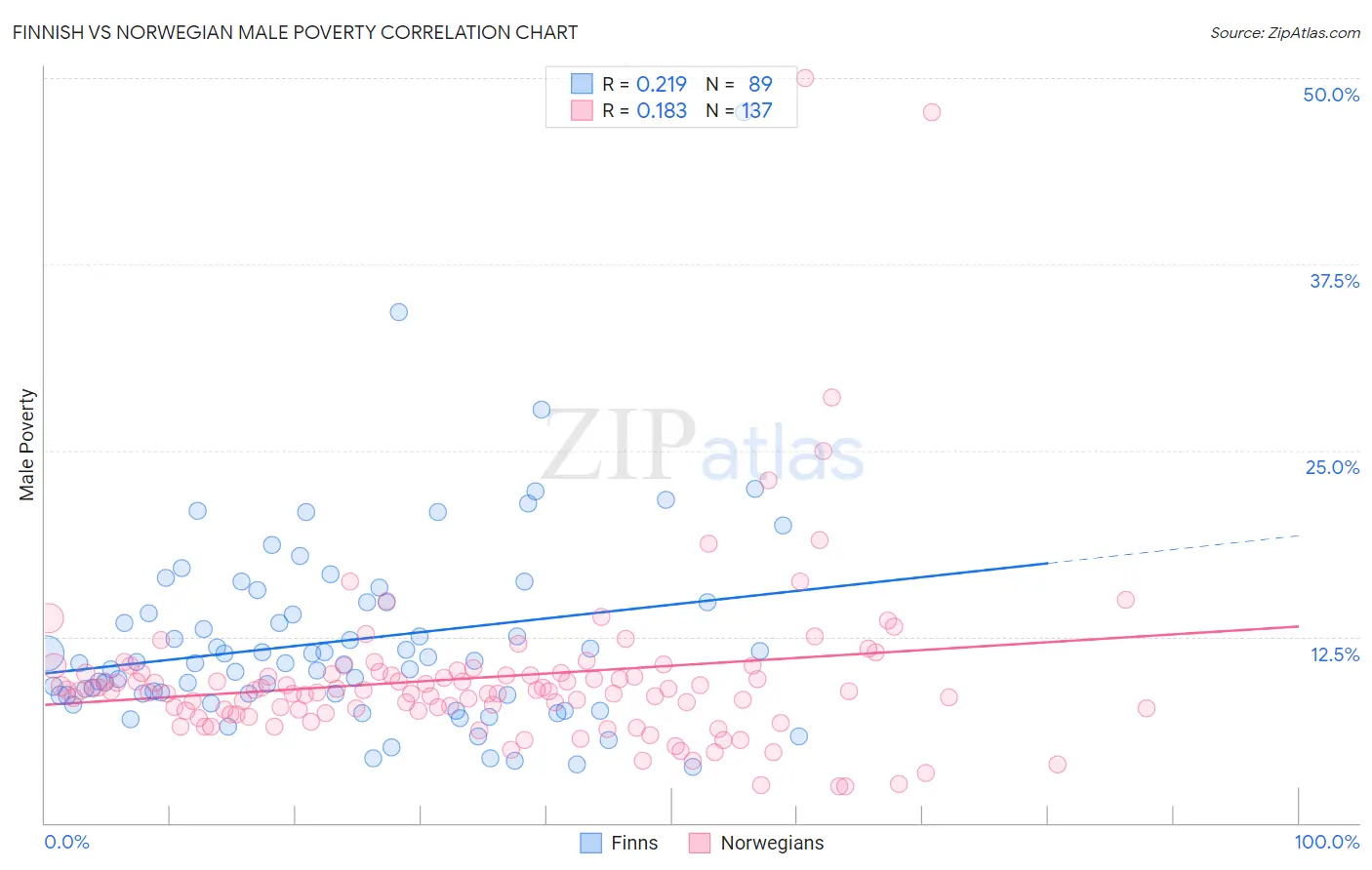 Finnish vs Norwegian Male Poverty