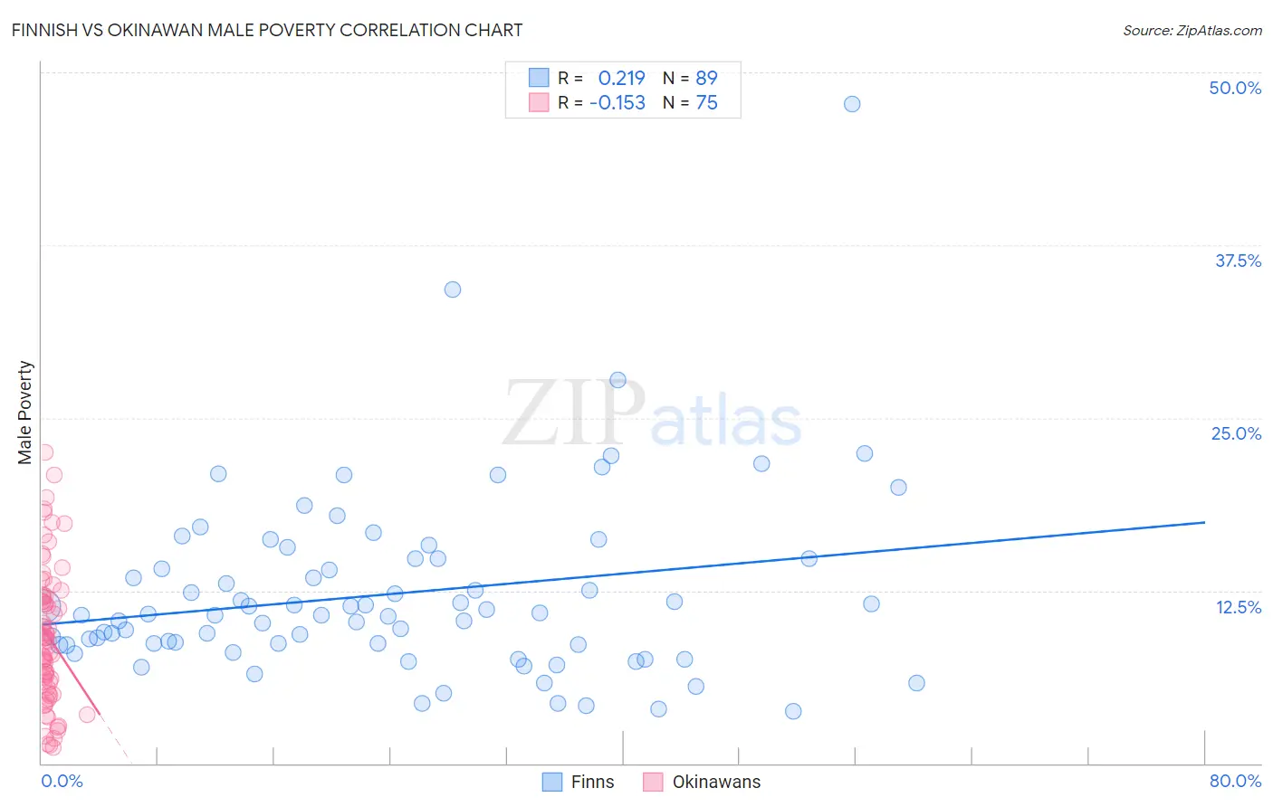 Finnish vs Okinawan Male Poverty