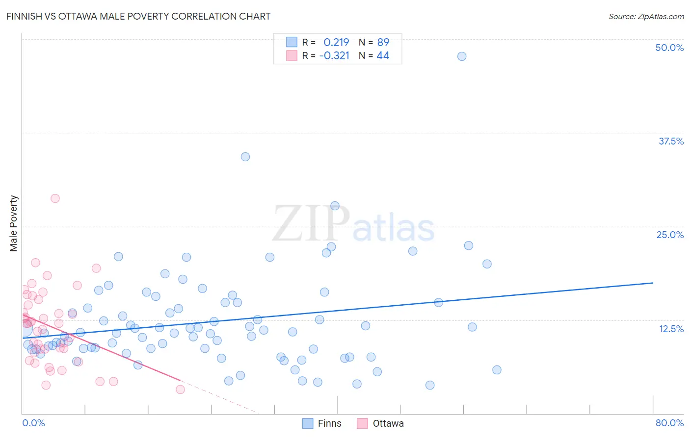 Finnish vs Ottawa Male Poverty