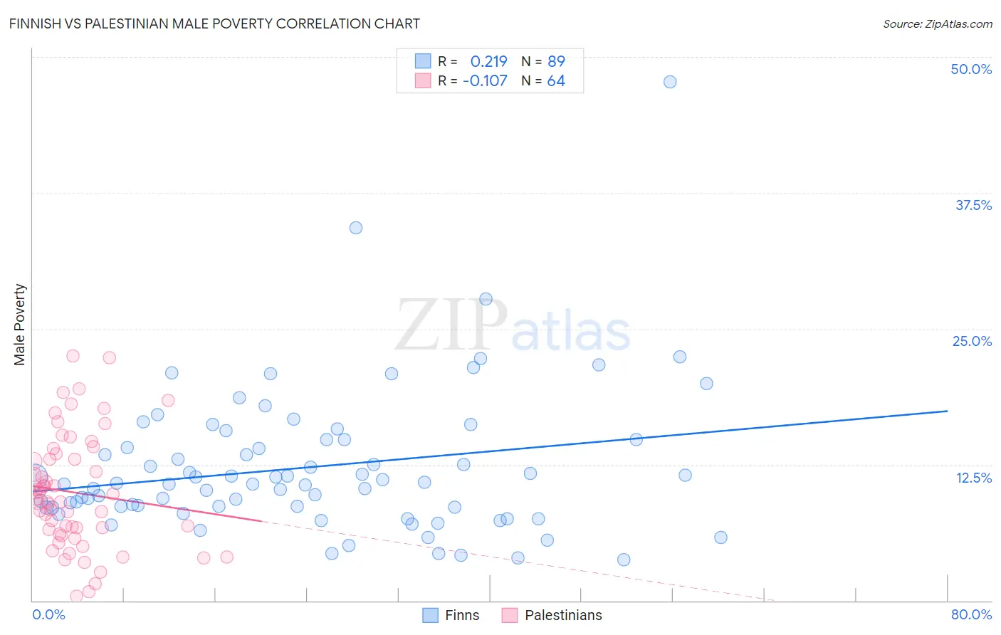 Finnish vs Palestinian Male Poverty