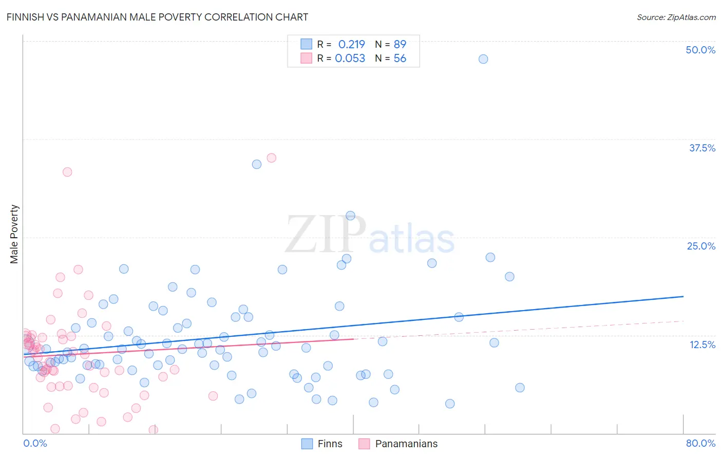 Finnish vs Panamanian Male Poverty