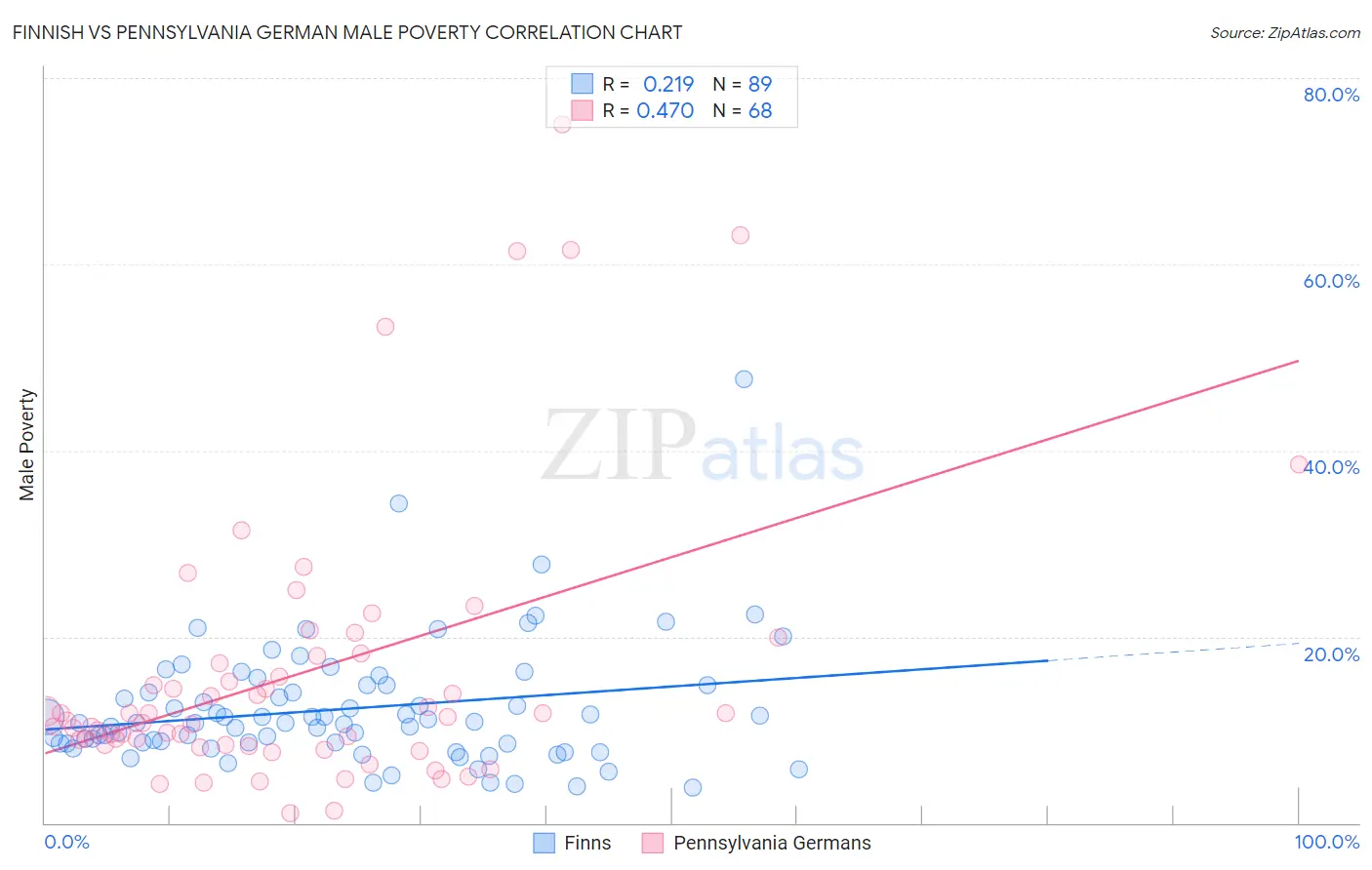 Finnish vs Pennsylvania German Male Poverty