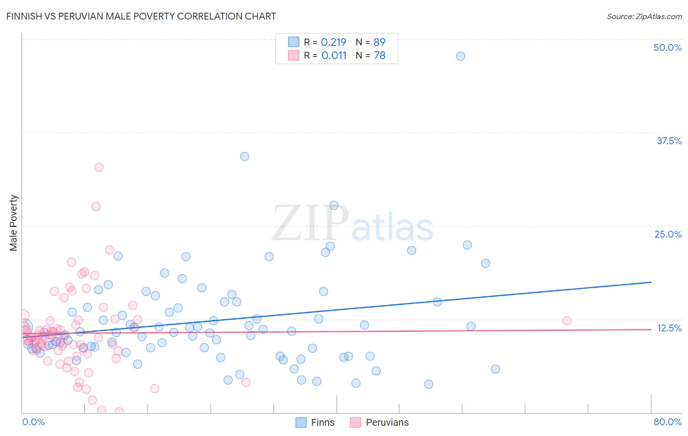 Finnish vs Peruvian Male Poverty
