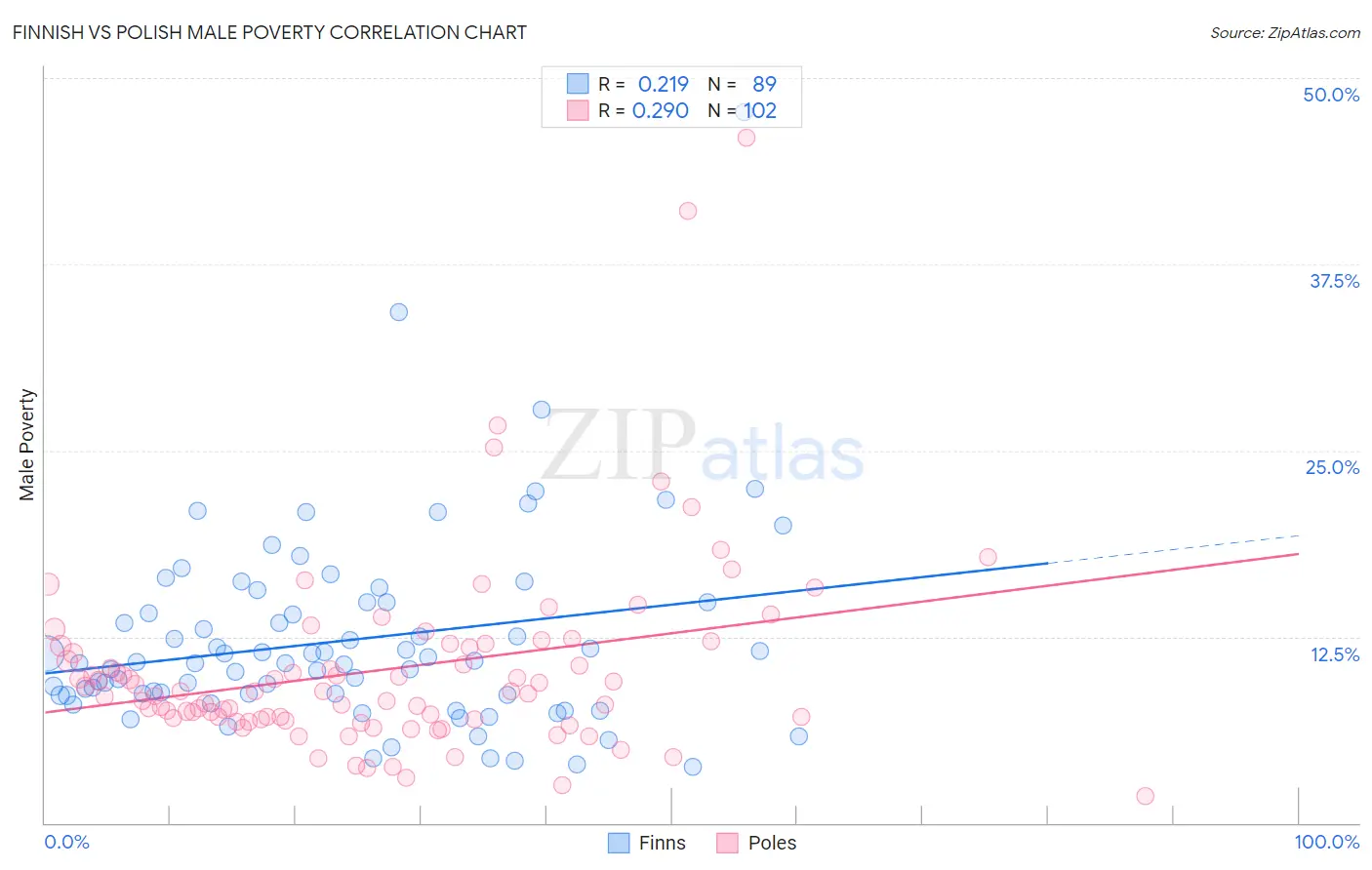 Finnish vs Polish Male Poverty