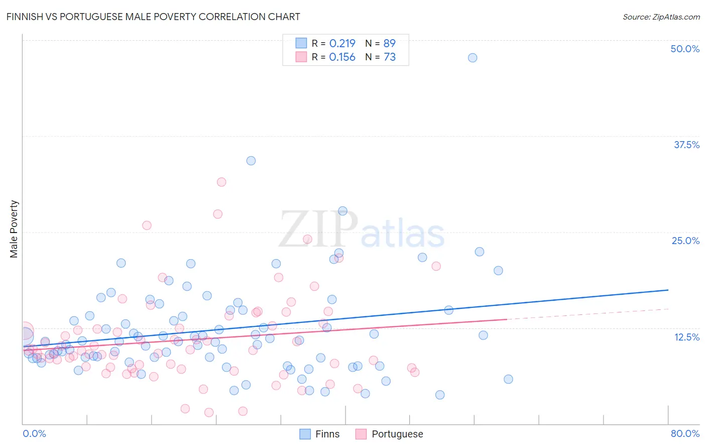 Finnish vs Portuguese Male Poverty