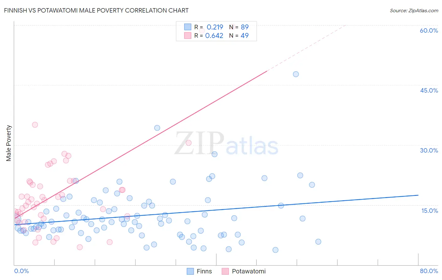 Finnish vs Potawatomi Male Poverty