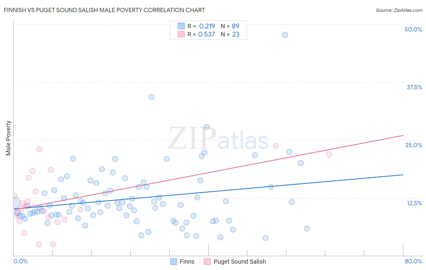 Finnish vs Puget Sound Salish Male Poverty