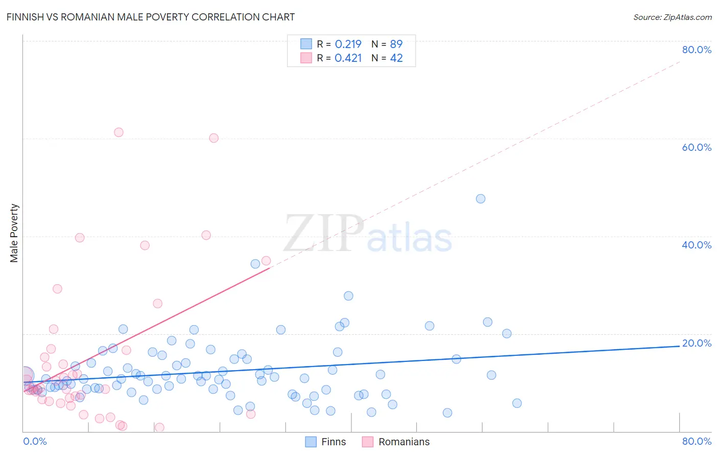 Finnish vs Romanian Male Poverty