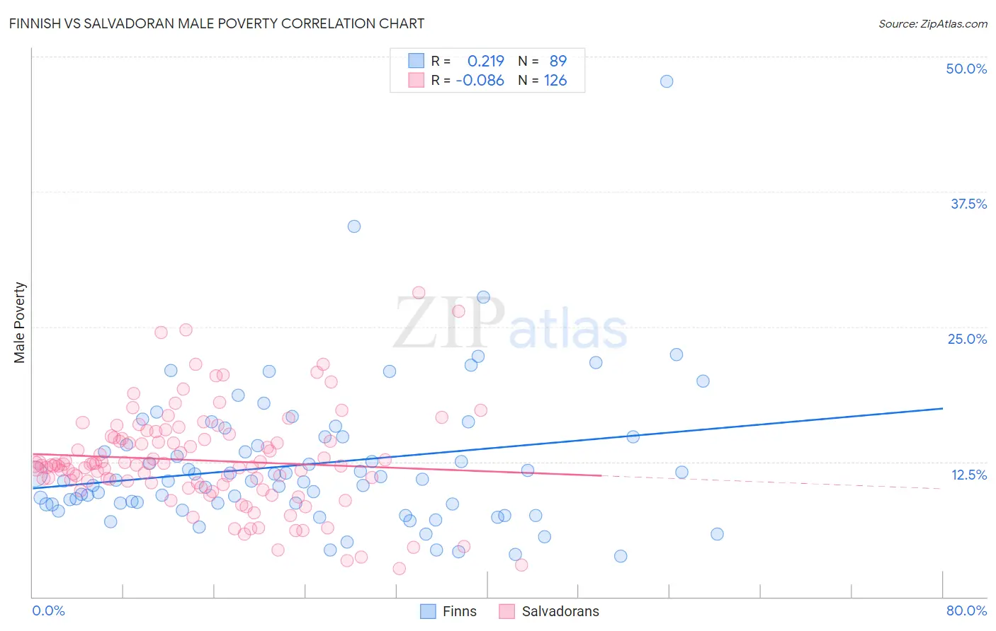 Finnish vs Salvadoran Male Poverty