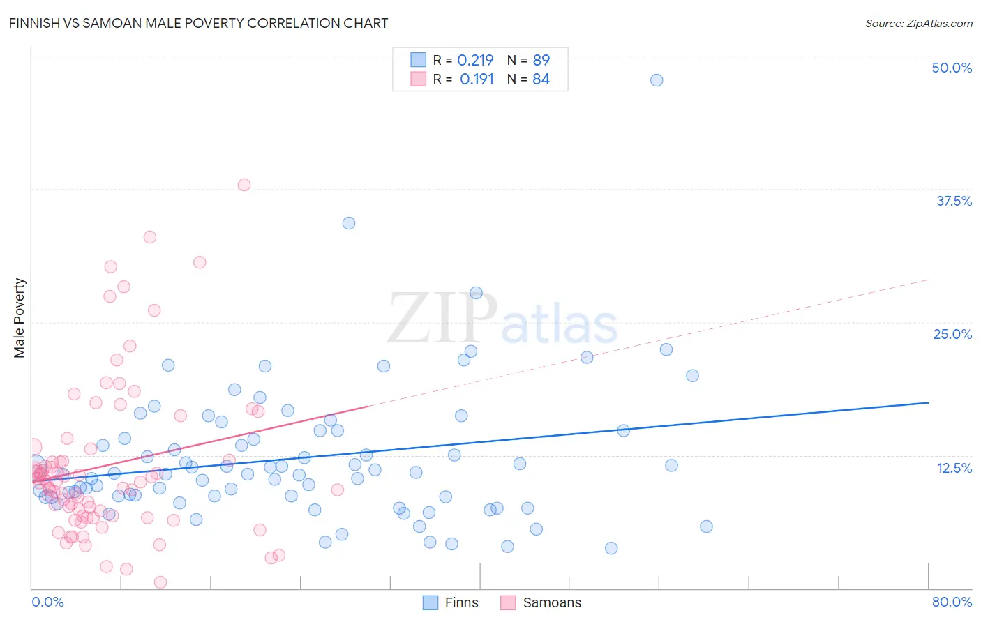 Finnish vs Samoan Male Poverty