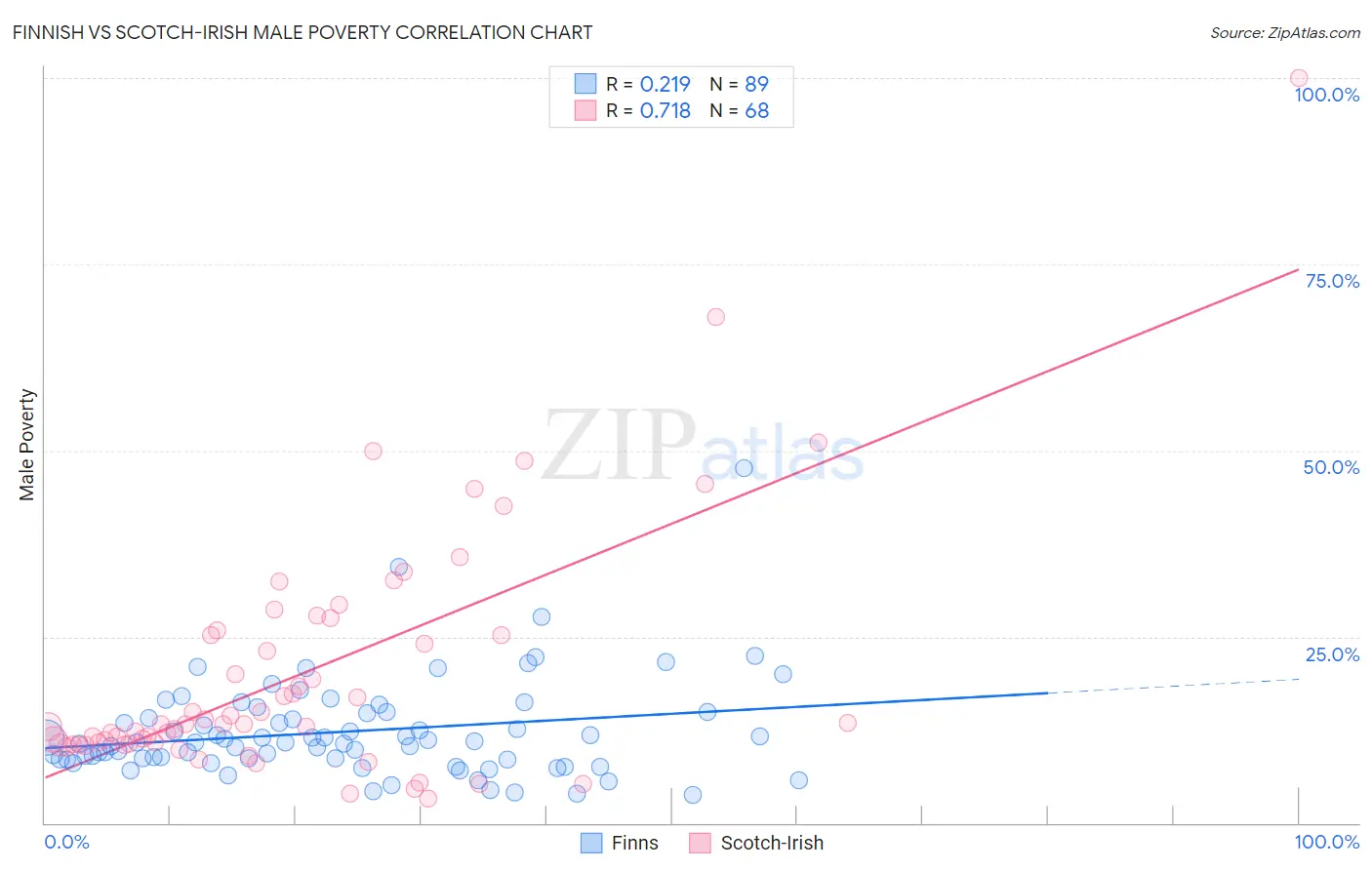 Finnish vs Scotch-Irish Male Poverty