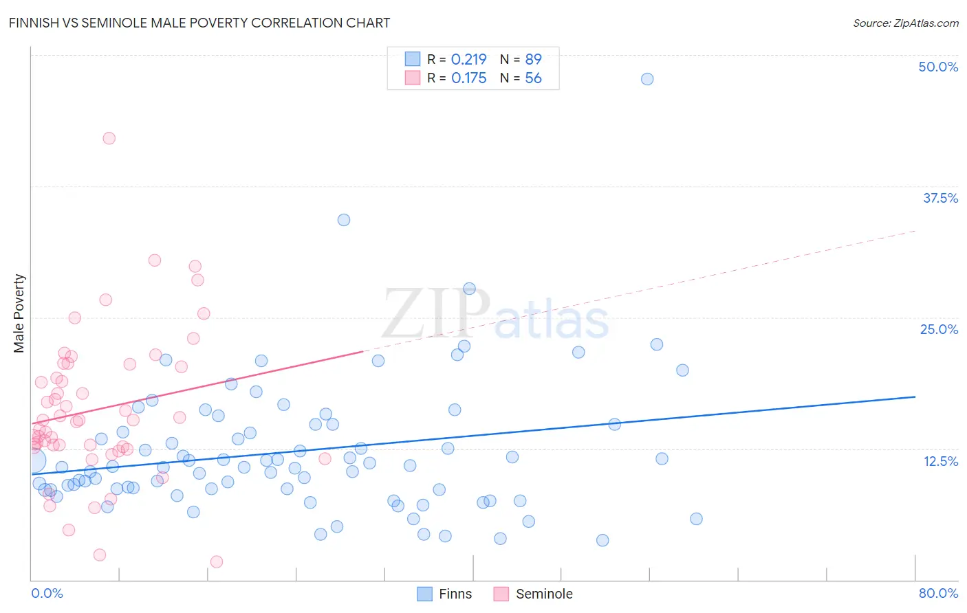 Finnish vs Seminole Male Poverty