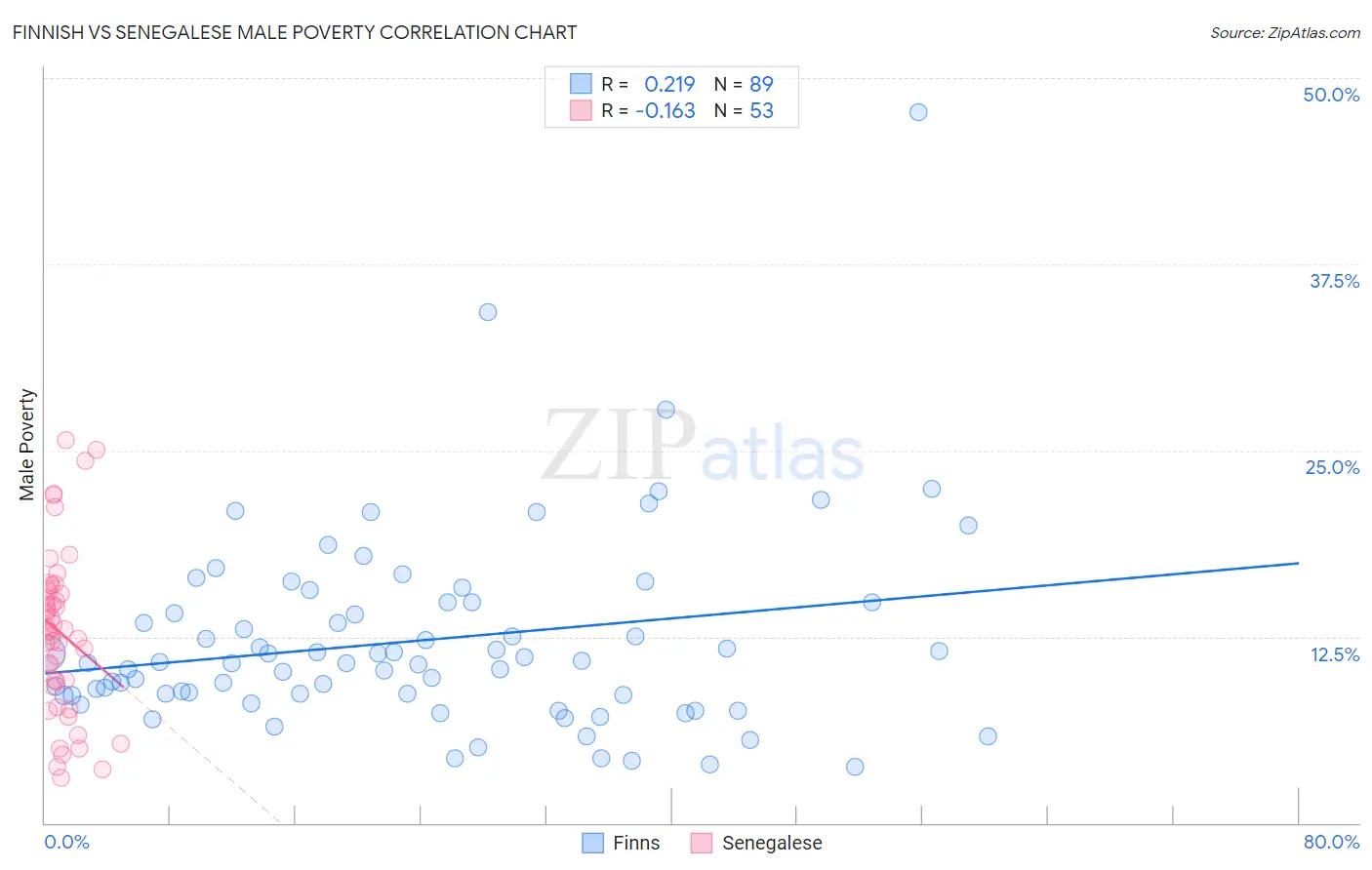 Finnish vs Senegalese Male Poverty