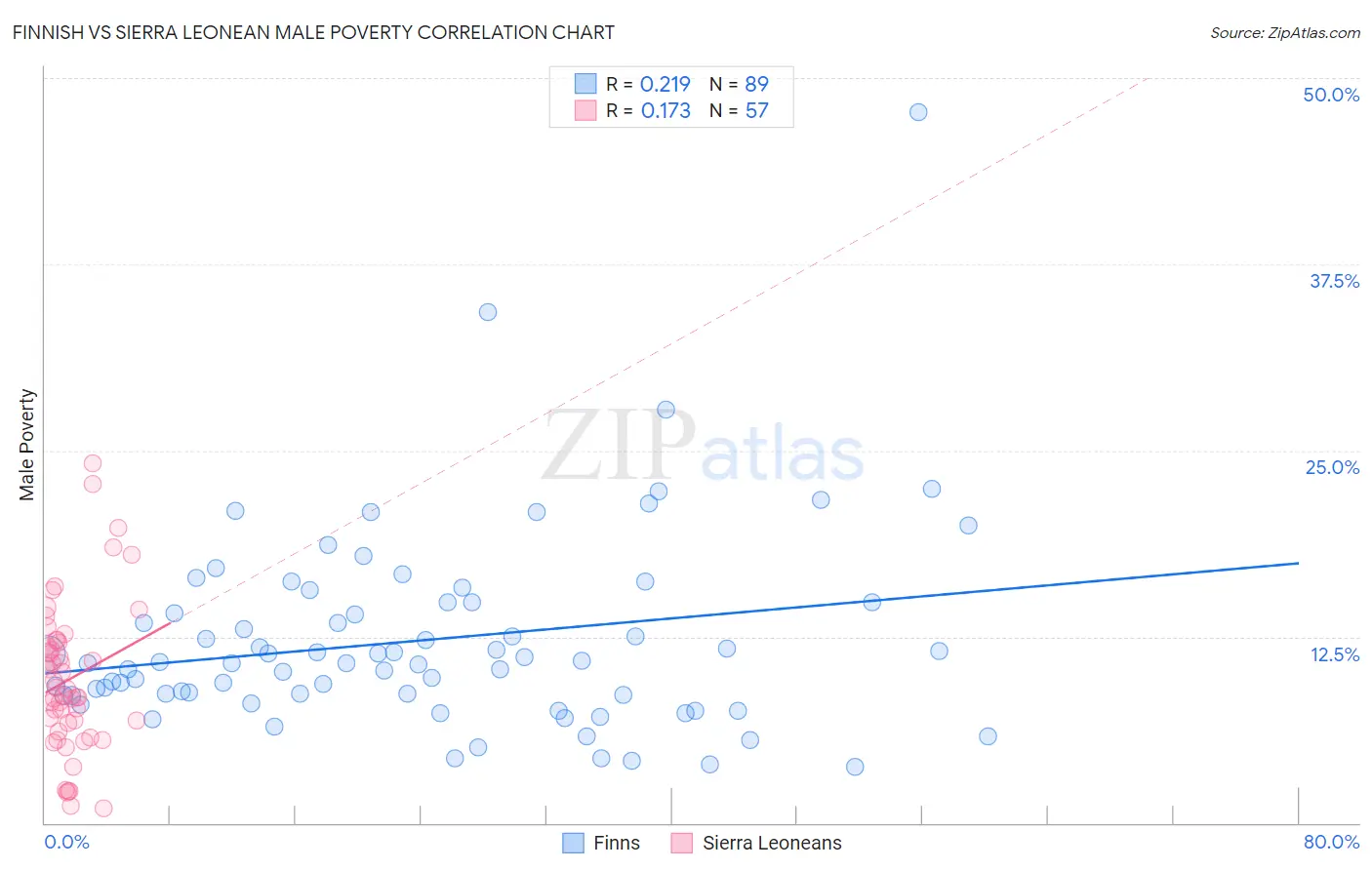 Finnish vs Sierra Leonean Male Poverty