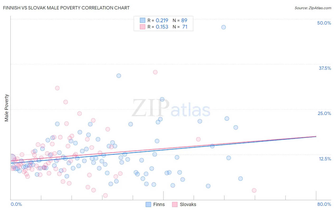 Finnish vs Slovak Male Poverty