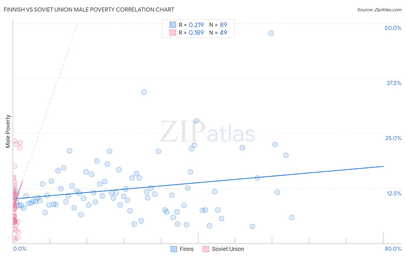 Finnish vs Soviet Union Male Poverty