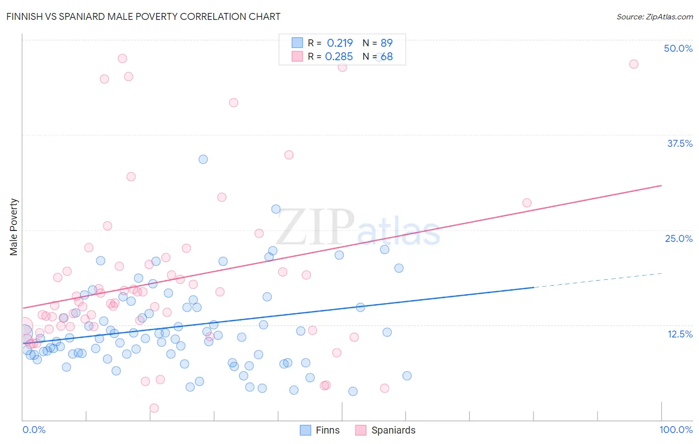 Finnish vs Spaniard Male Poverty