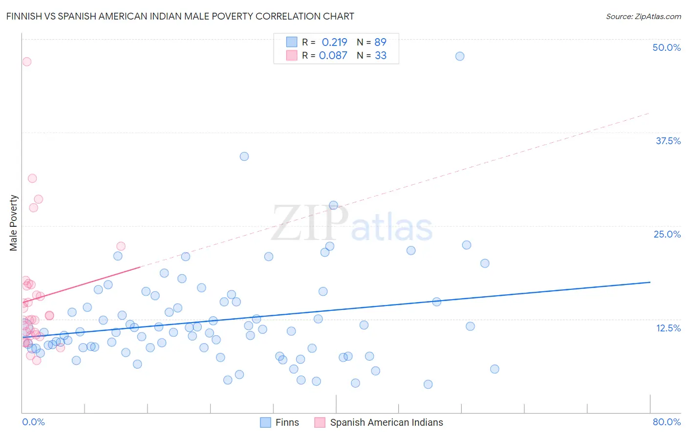 Finnish vs Spanish American Indian Male Poverty