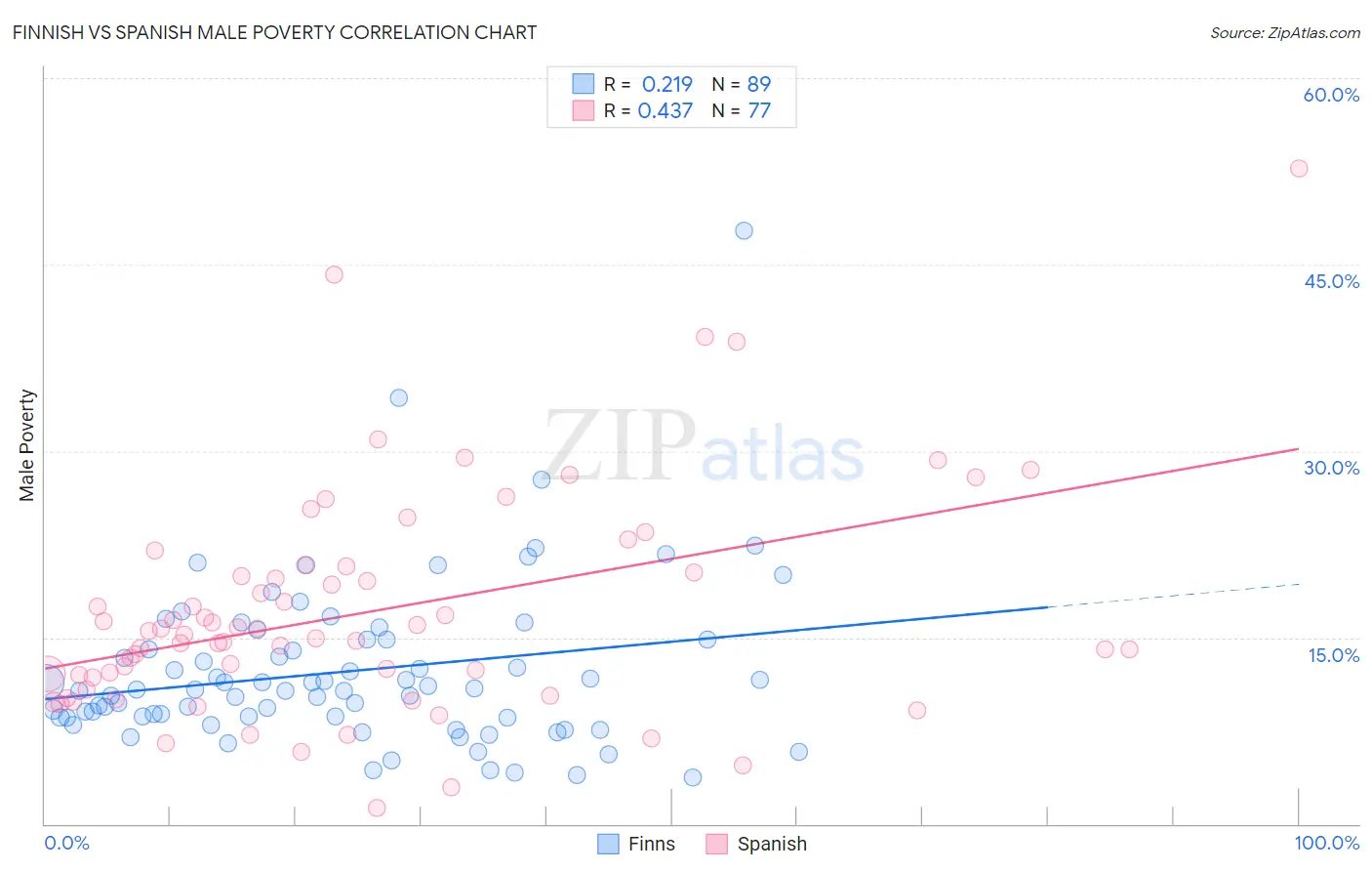 Finnish vs Spanish Male Poverty