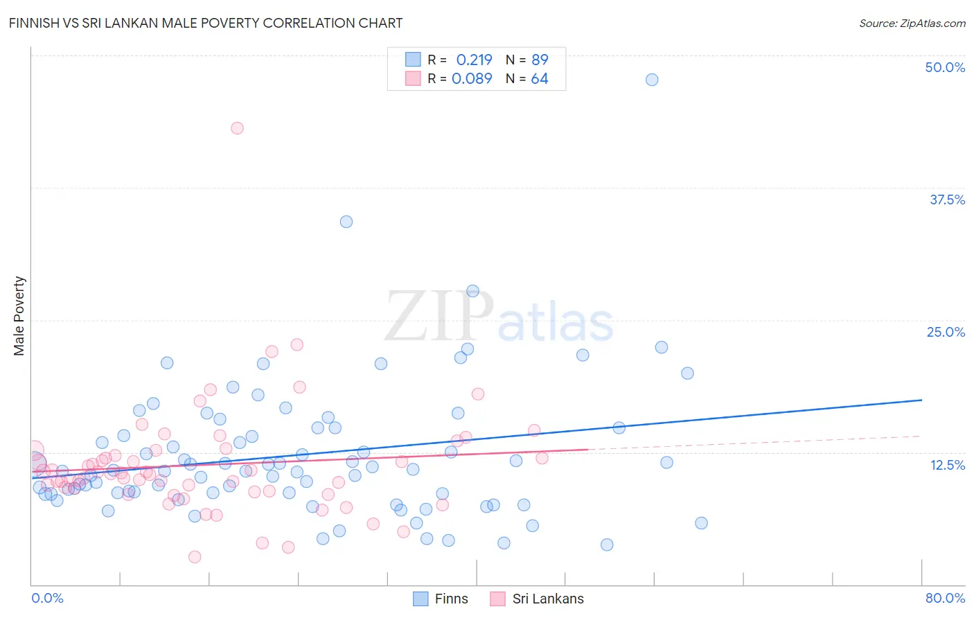 Finnish vs Sri Lankan Male Poverty