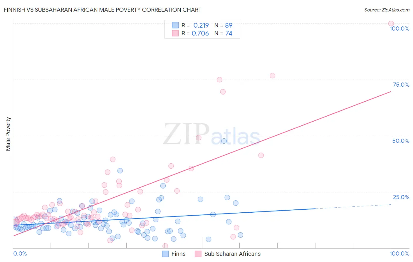 Finnish vs Subsaharan African Male Poverty