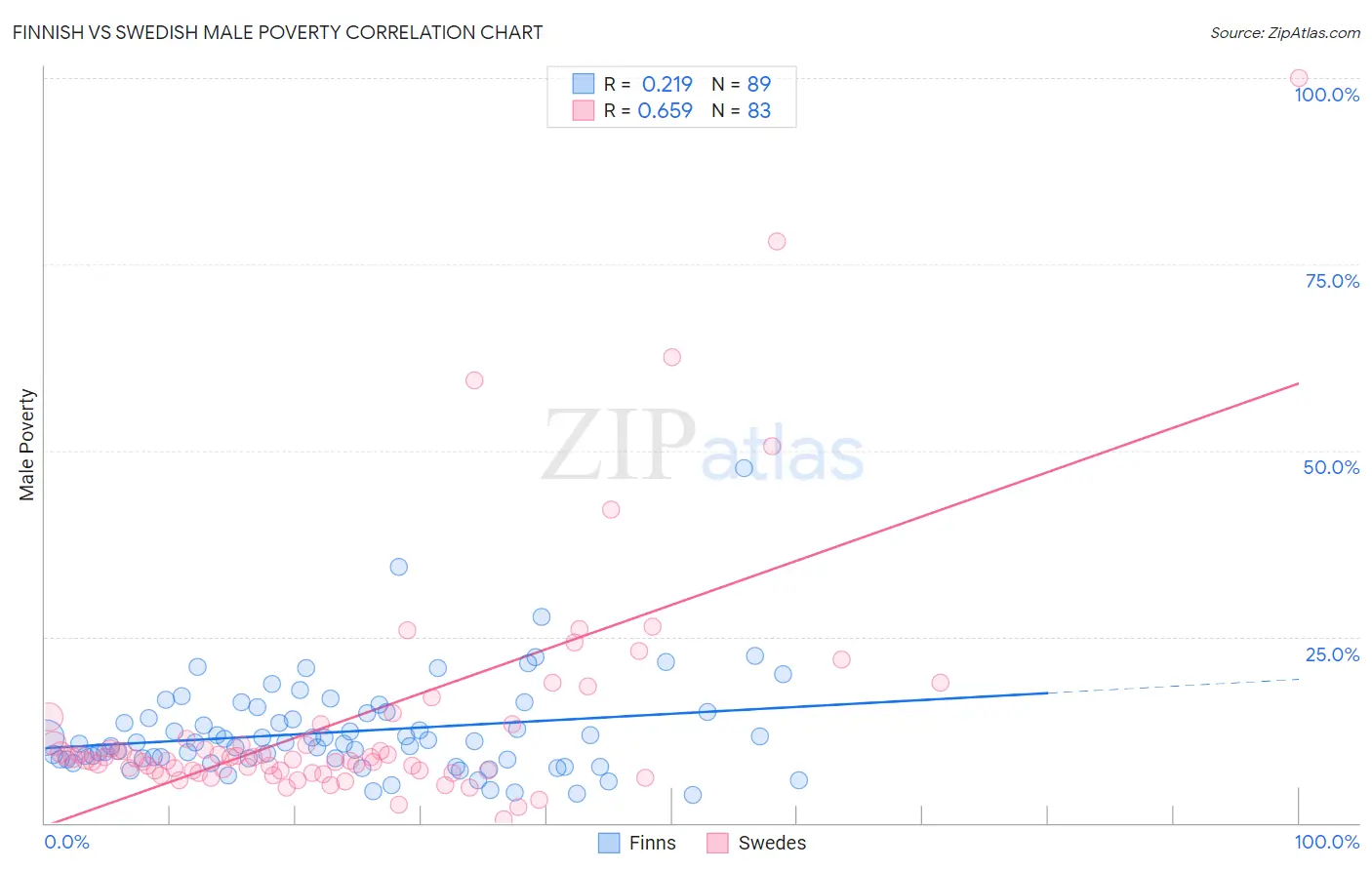 Finnish vs Swedish Male Poverty