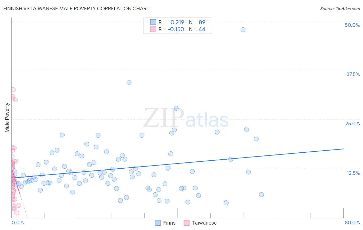 Finnish vs Taiwanese Male Poverty