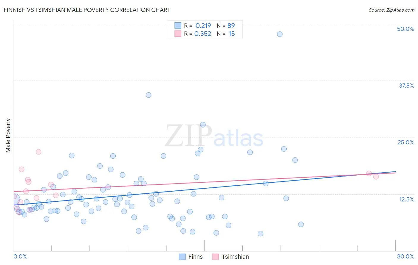 Finnish vs Tsimshian Male Poverty