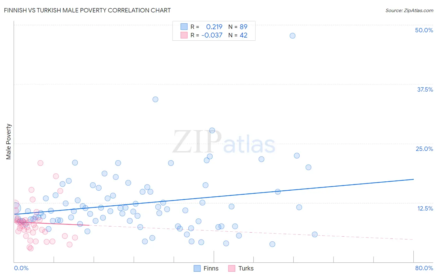 Finnish vs Turkish Male Poverty