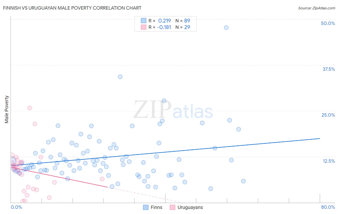 Finnish vs Uruguayan Male Poverty