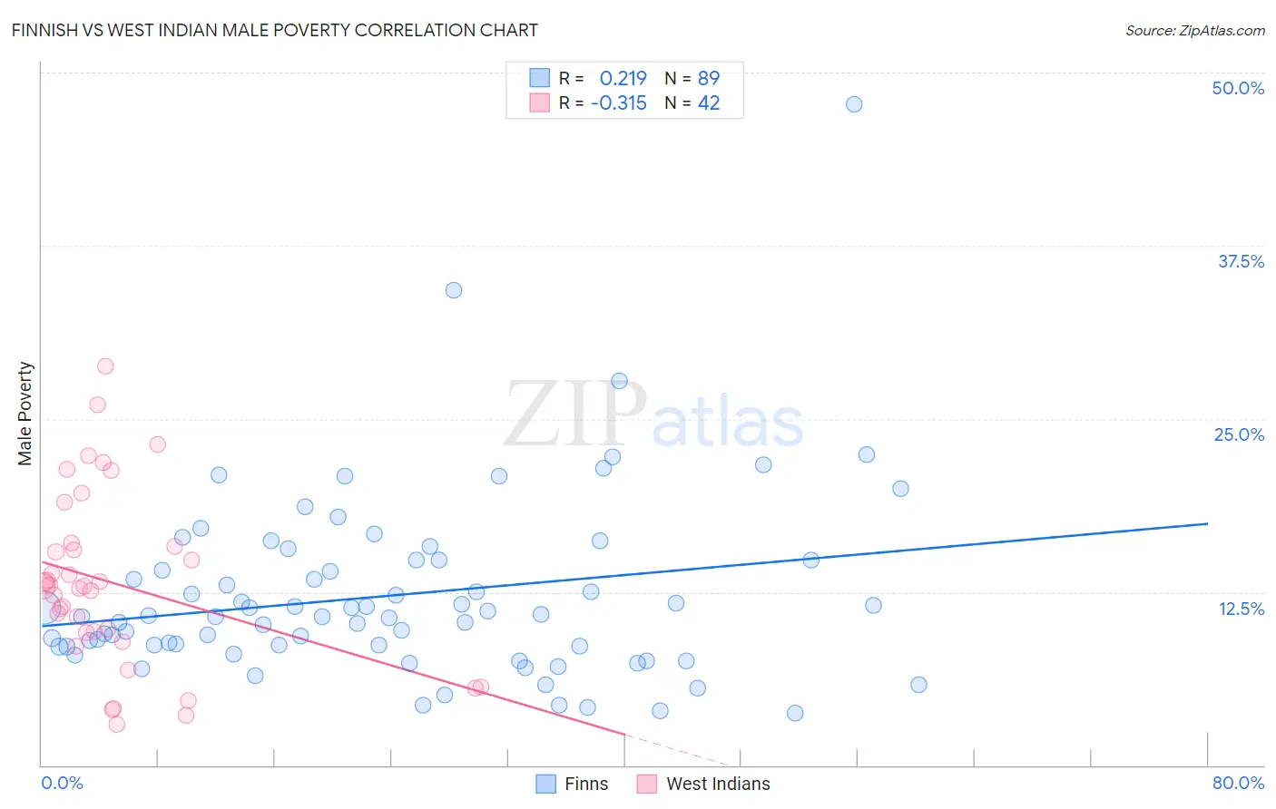 Finnish vs West Indian Male Poverty