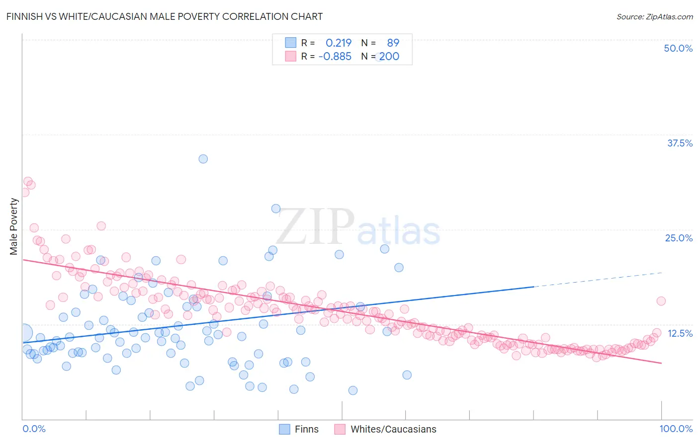 Finnish vs White/Caucasian Male Poverty