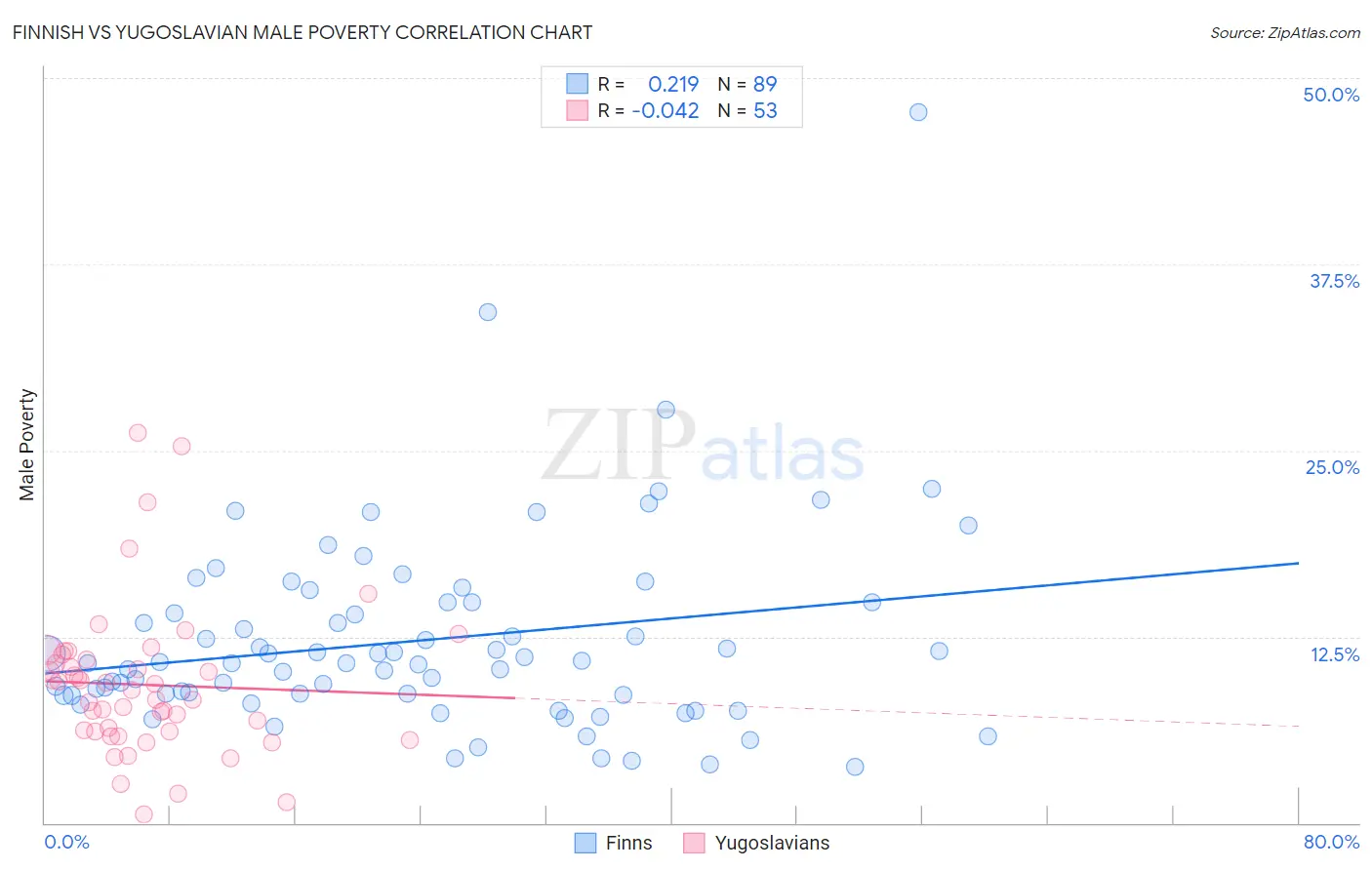 Finnish vs Yugoslavian Male Poverty