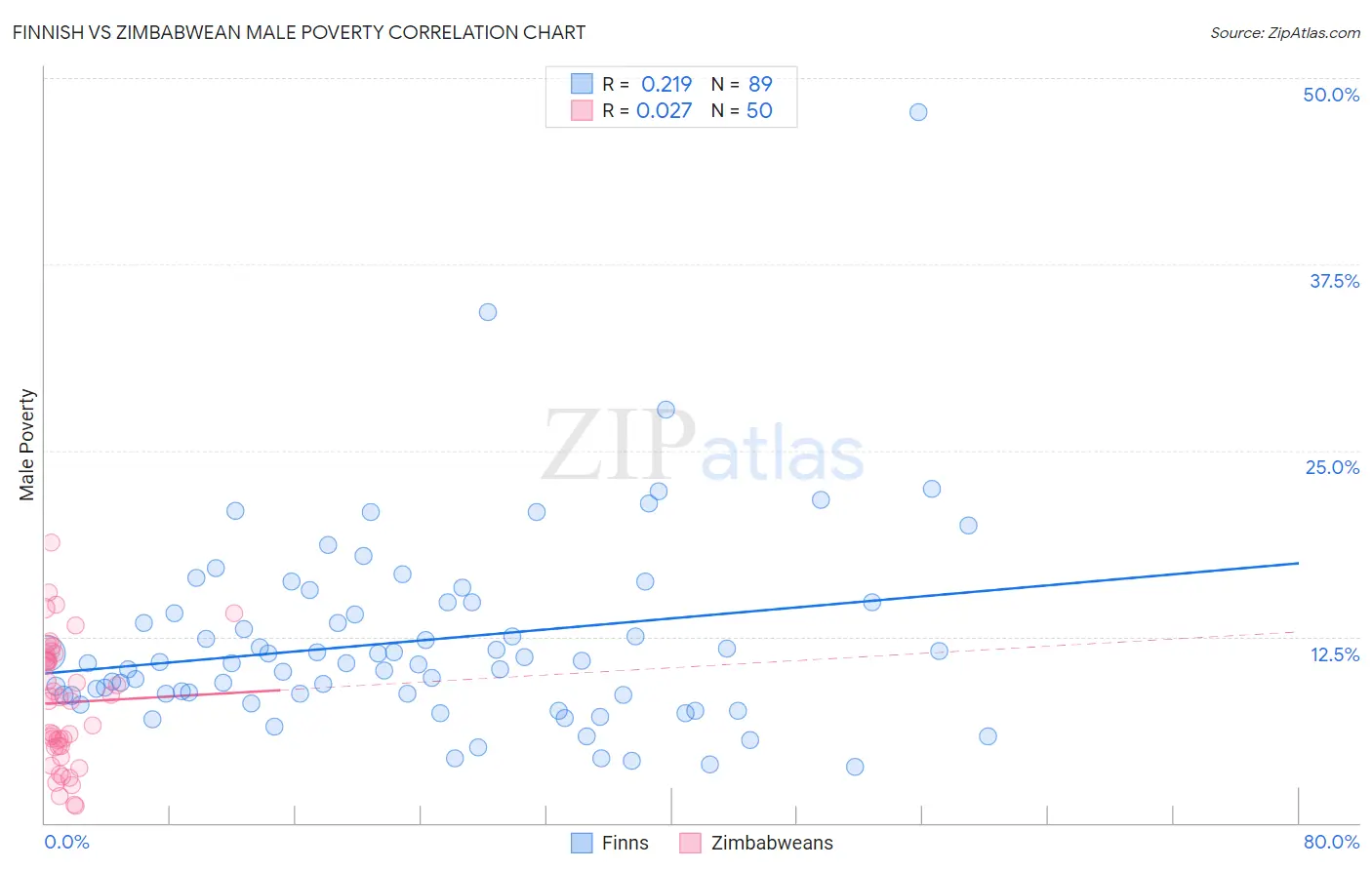 Finnish vs Zimbabwean Male Poverty