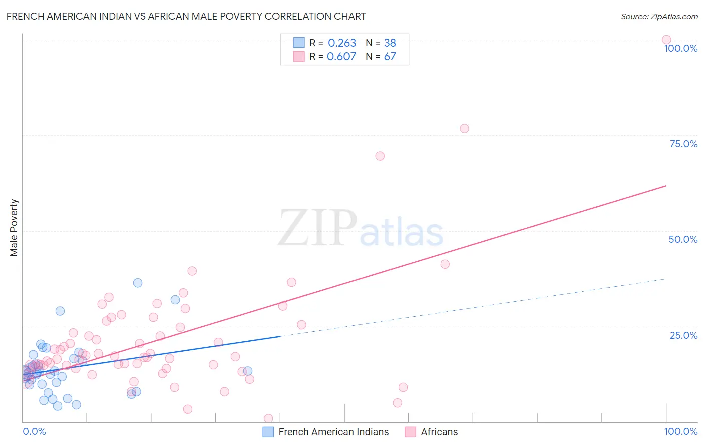 French American Indian vs African Male Poverty