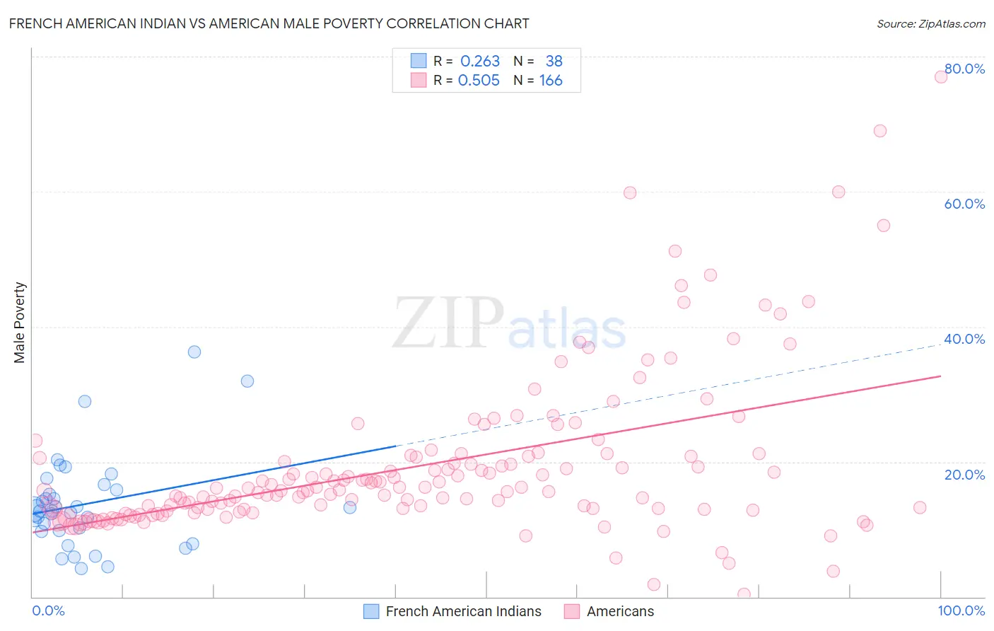 French American Indian vs American Male Poverty