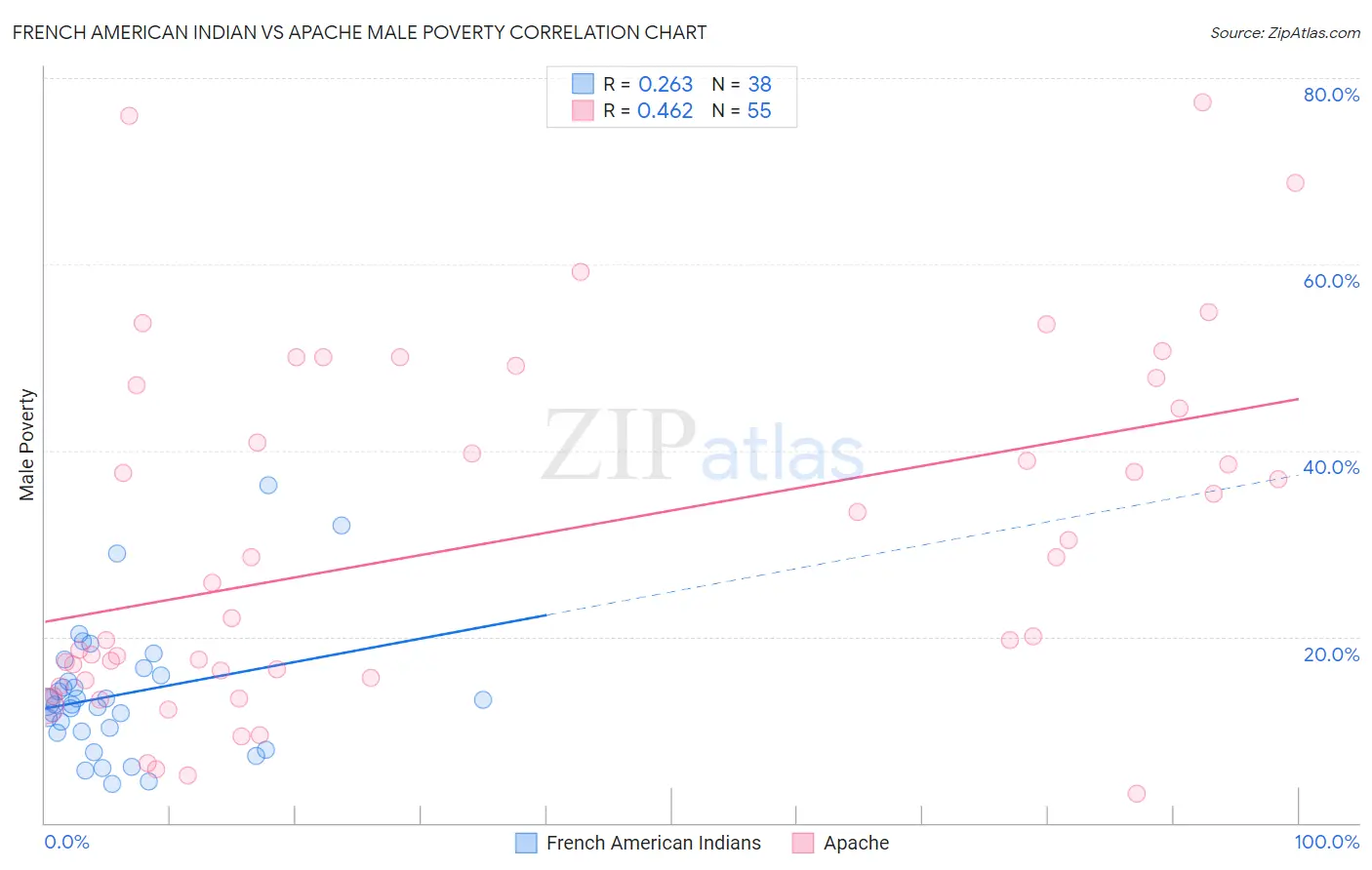 French American Indian vs Apache Male Poverty