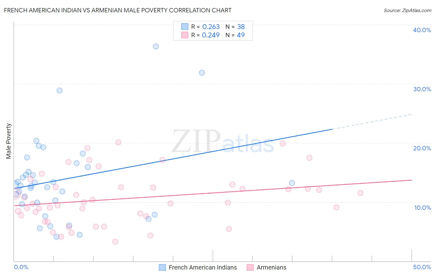 French American Indian vs Armenian Male Poverty