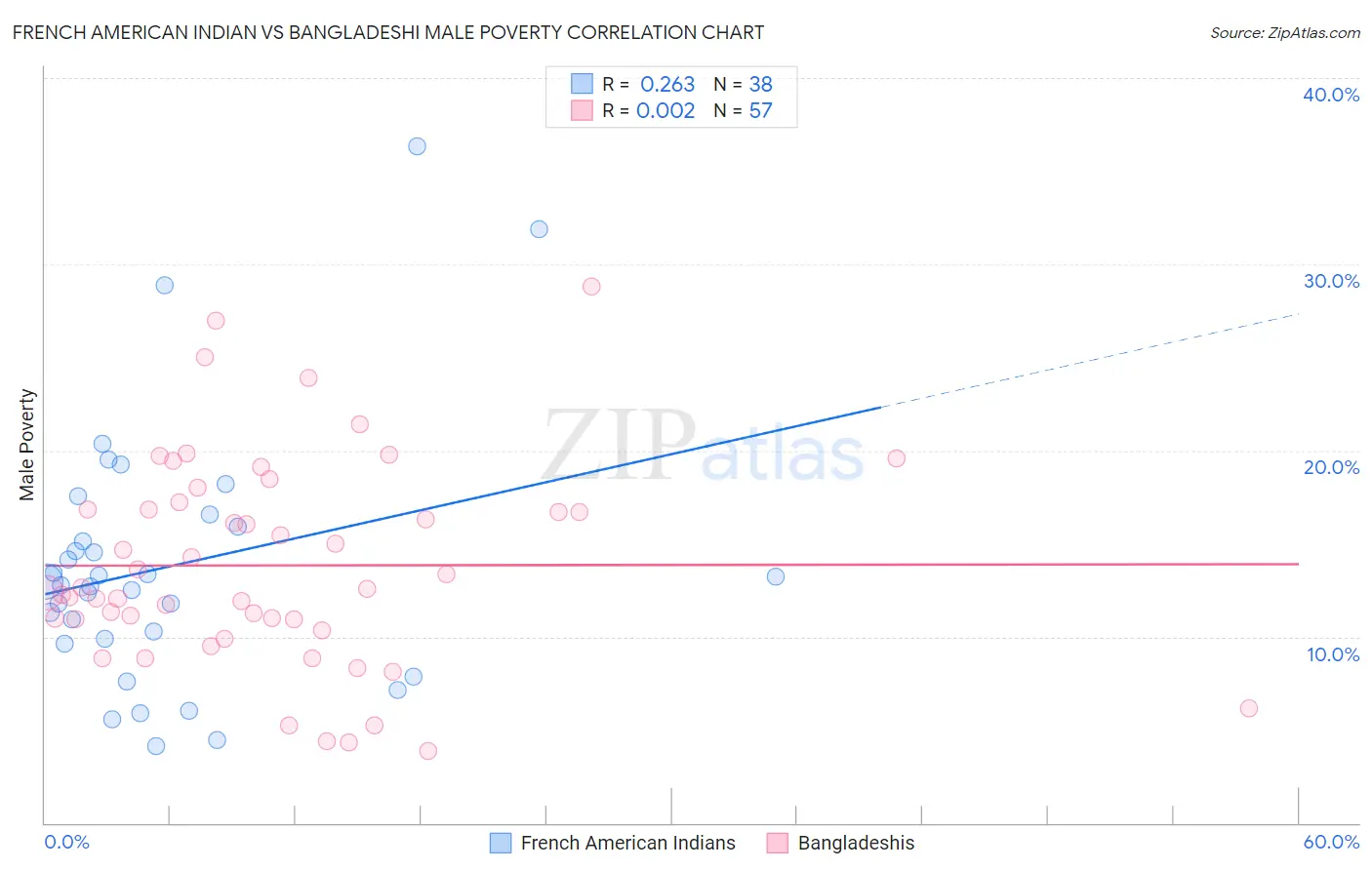 French American Indian vs Bangladeshi Male Poverty