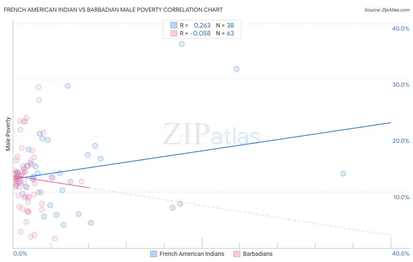 French American Indian vs Barbadian Male Poverty