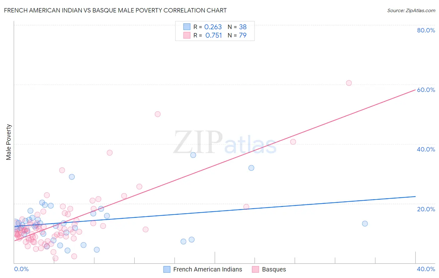 French American Indian vs Basque Male Poverty