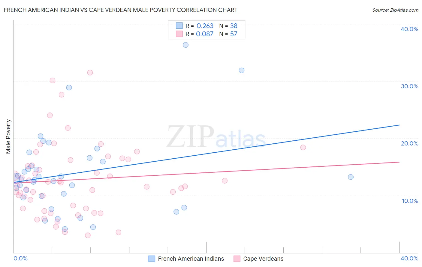 French American Indian vs Cape Verdean Male Poverty
