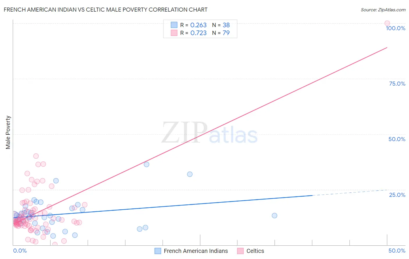 French American Indian vs Celtic Male Poverty